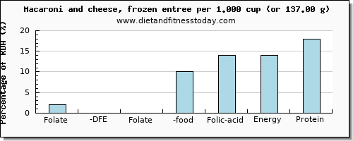 folate, dfe and nutritional content in folic acid in macaroni